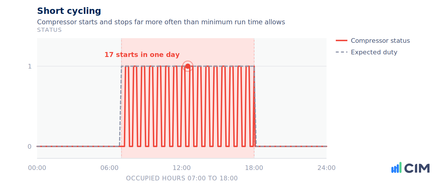 Trend chart showing a compressor starting and stopping seventeen times in a single day