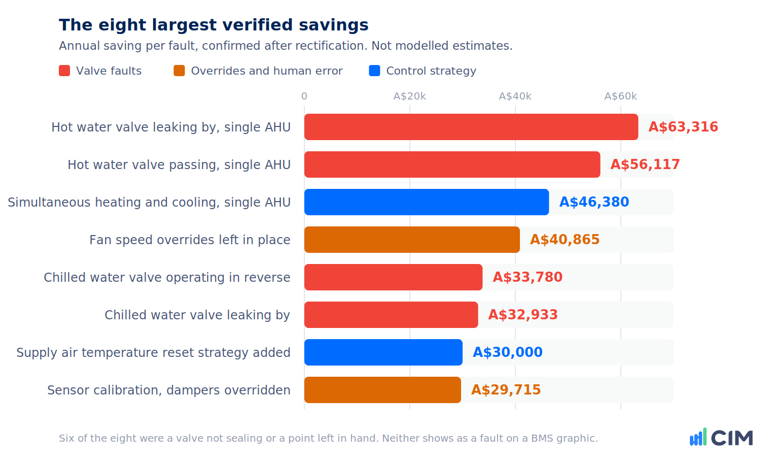 Horizontal bar chart of the eight largest verified annual savings from HVAC fault rectification, led by a hot water valve leaking by at 63,316 Australian dollars, colour-coded by valve faults, human overrides and control strategy