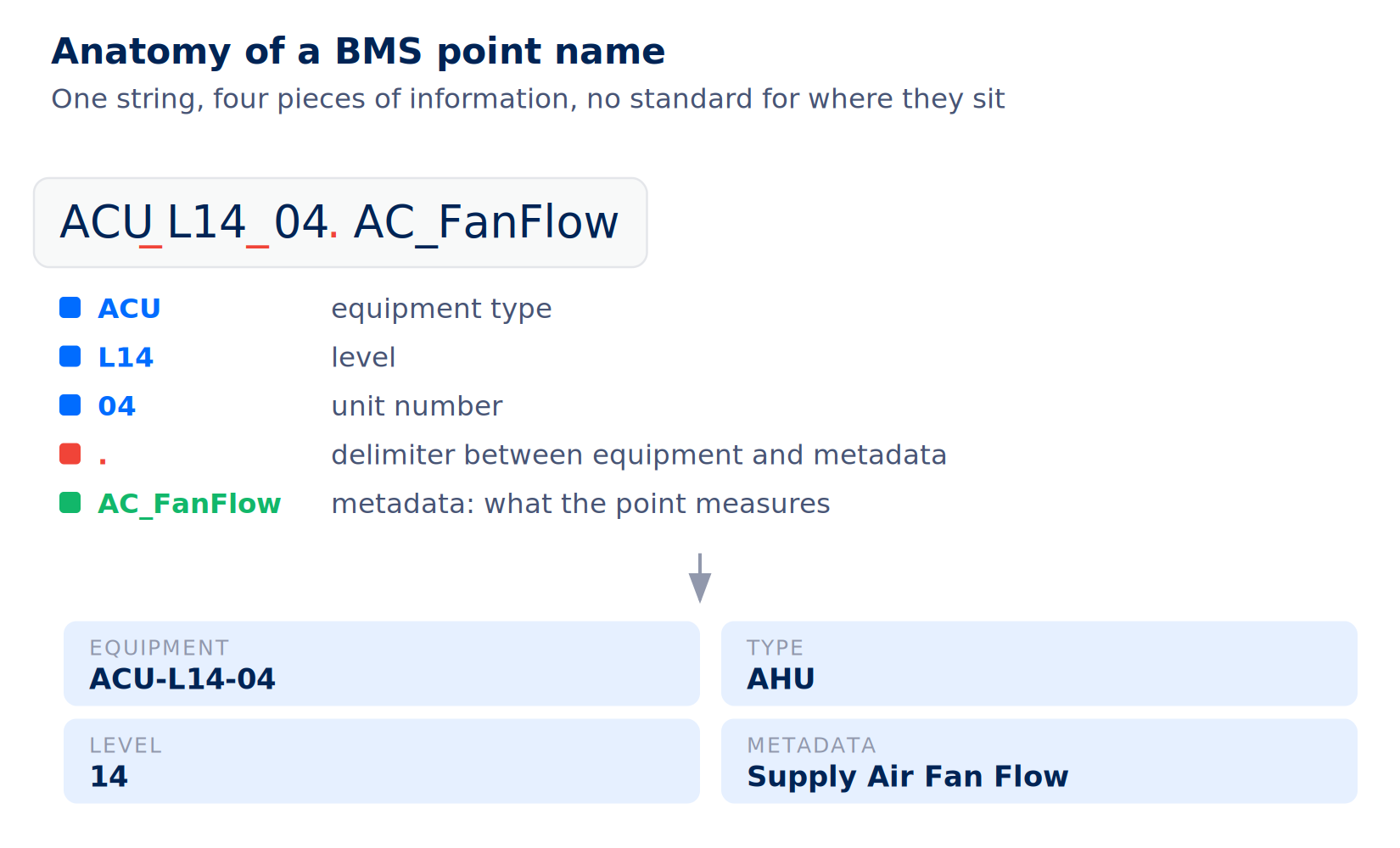 Diagram breaking a BMS point name ACU_L14_04.AC_FanFlow into equipment type, level, unit number, delimiter and metadata, then into normalised fields
