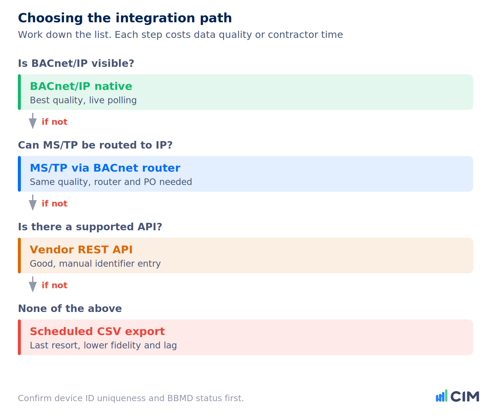 Decision flow for choosing a BMS integration path: native BACnet IP, MS TP routed to IP via a BACnet router, vendor REST API, or scheduled CSV export