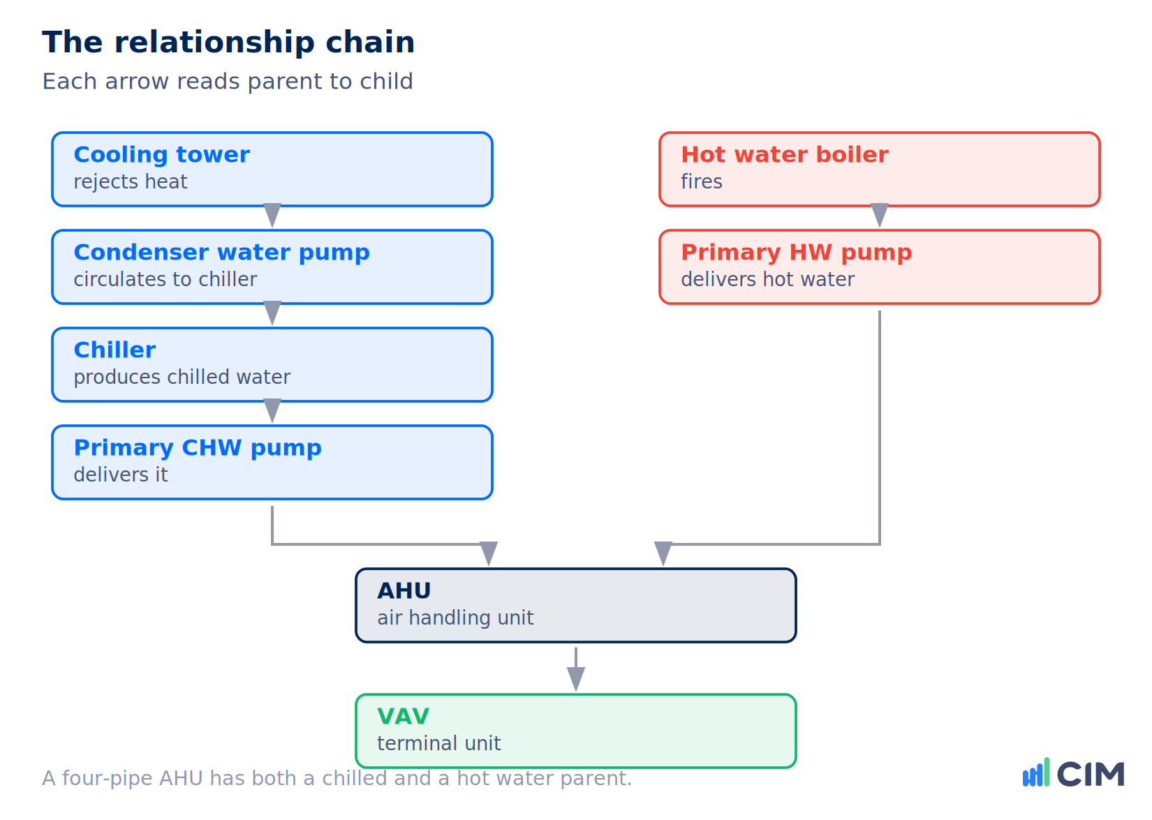 Vertical diagram of the HVAC plant relationship chain from cooling tower through condenser water pump, chiller and chilled water pump, and from boiler through hot water pump, both feeding an AHU and then a VAV
