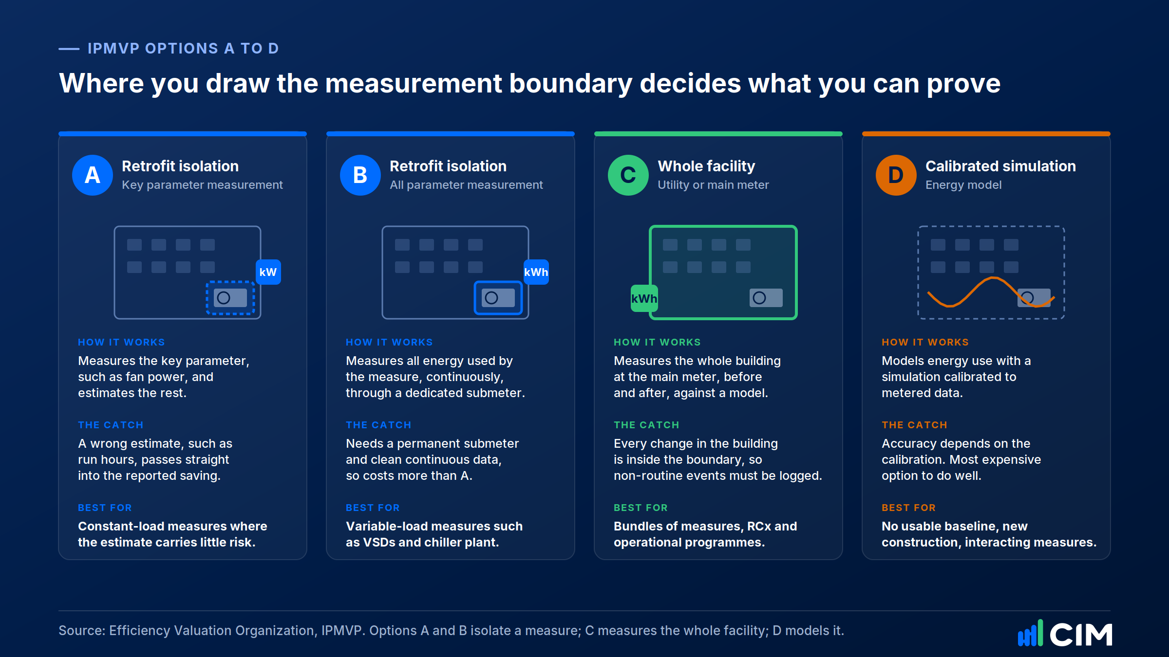 The four IPMVP options compared: Option A key parameter measurement, Option B all parameter measurement, Option C whole facility and Option D calibrated simulation, with the measurement boundary of each