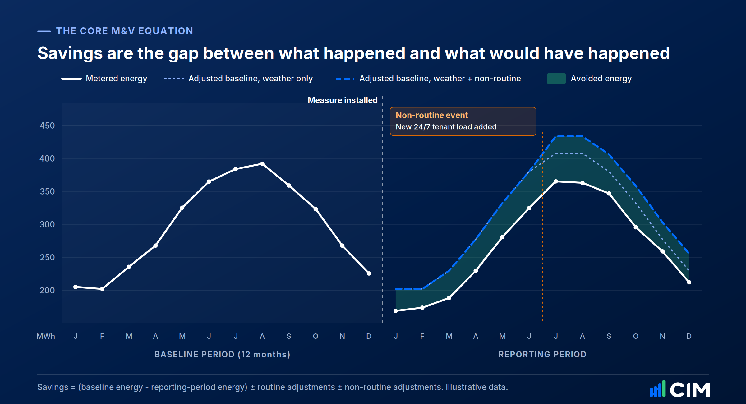 Chart showing a baseline period and reporting period, with metered energy below an adjusted baseline that accounts for weather and a non-routine event, and the gap shaded as avoided energy