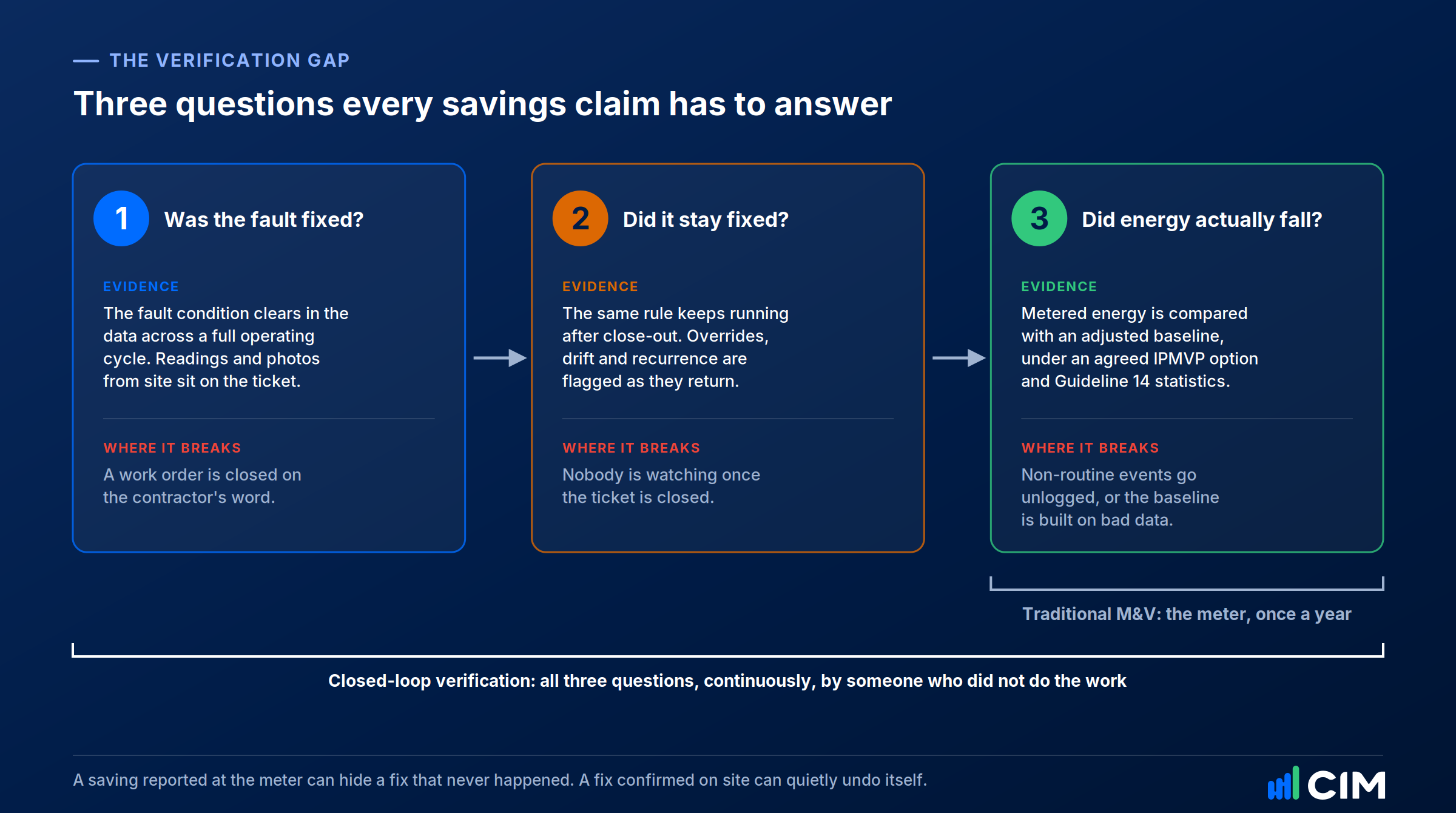 Three questions every savings claim has to answer: was the fault fixed, did it stay fixed, and did energy actually fall, with traditional M&V covering only the third