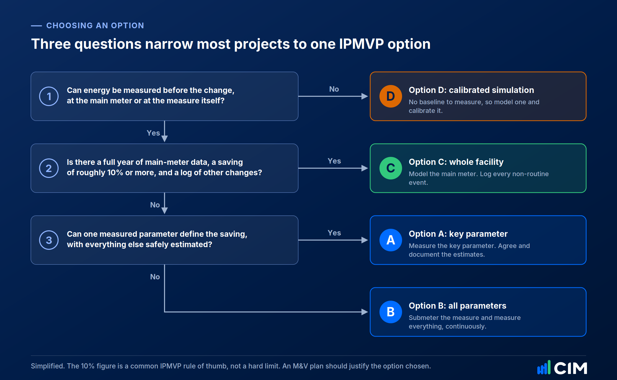 Flowchart of three questions that narrow an energy savings project to IPMVP Option A, B, C or D
