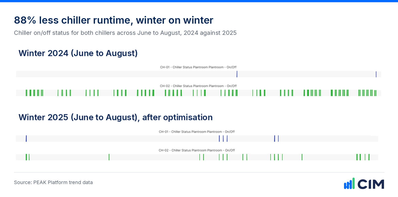 Chiller on/off status for both chillers across winter 2024 and winter 2025, showing 88% less runtime after optimisation