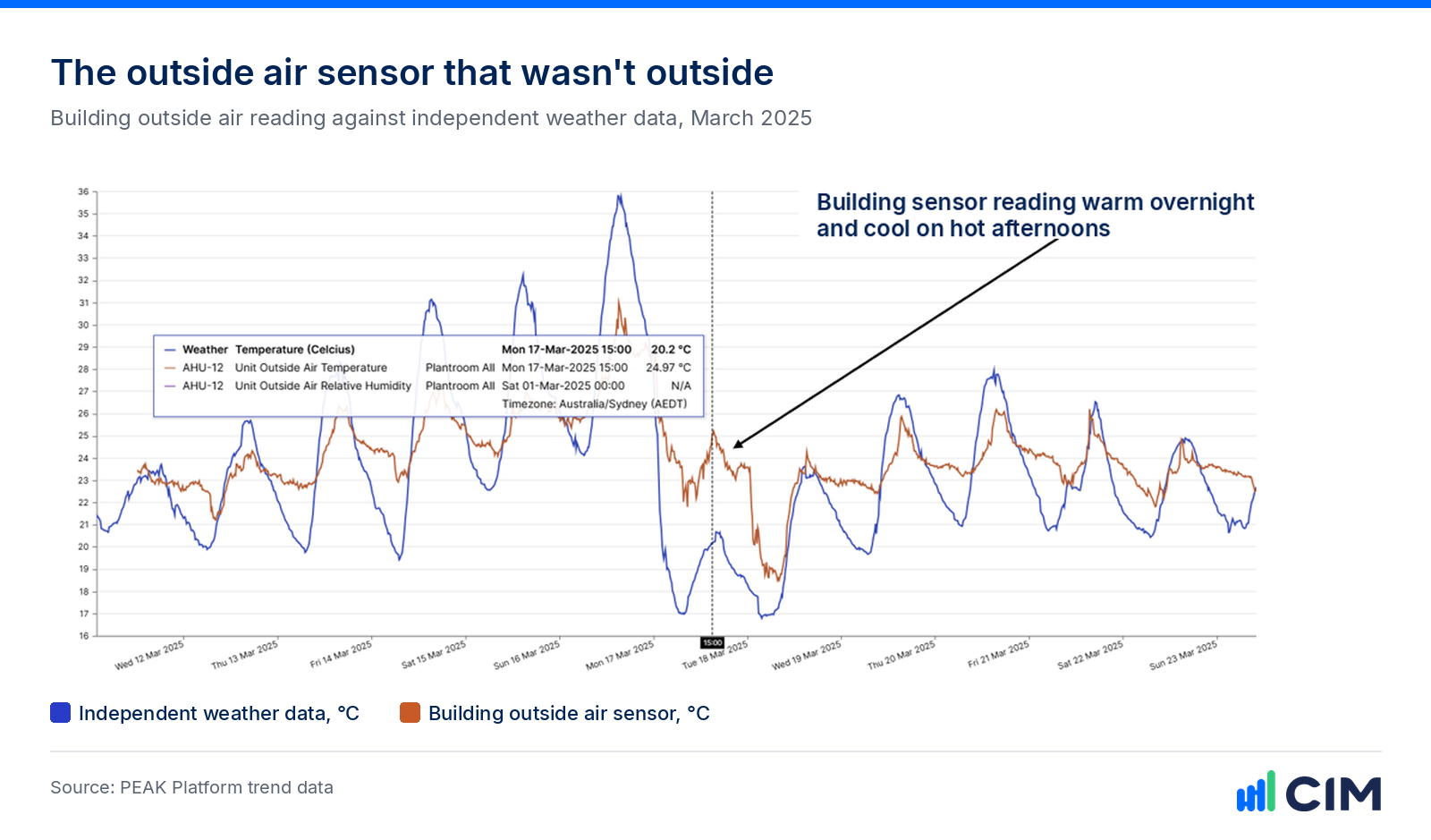 Chart comparing the building outside air sensor with independent weather data, showing the sensor reading warm overnight and cool on hot afternoons