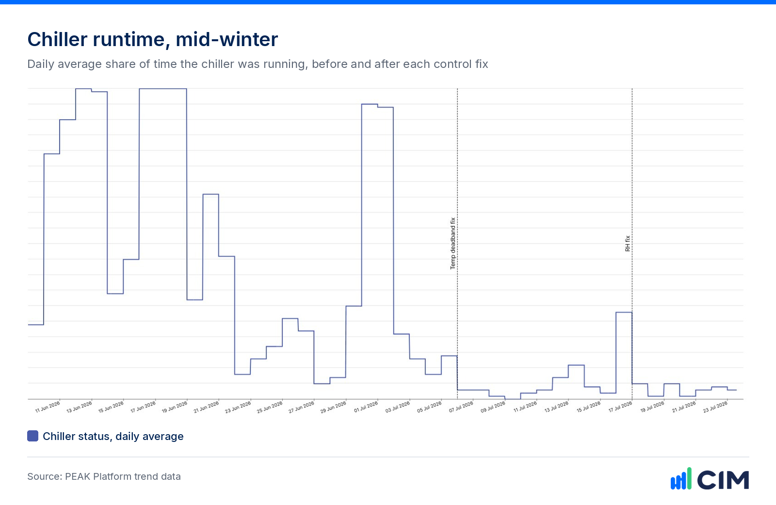 Daily average chiller runtime through June and July 2026, falling sharply after the temperature deadband and humidity fixes