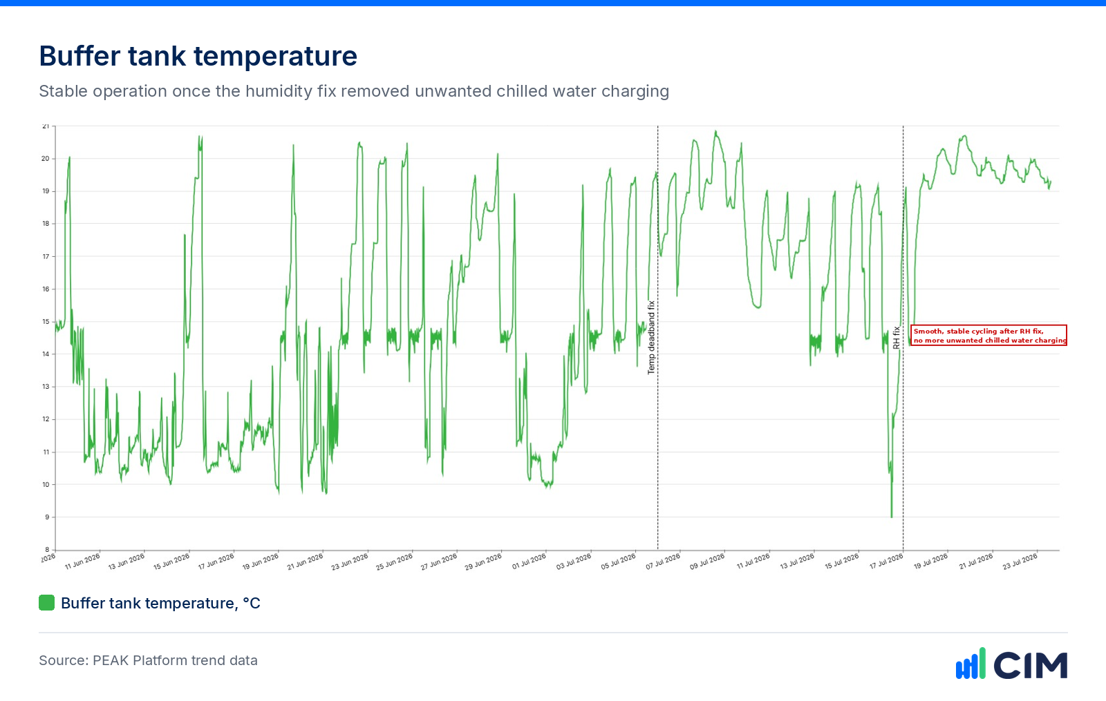 Buffer tank temperature trend settling into stable operation after the humidity setpoint fix