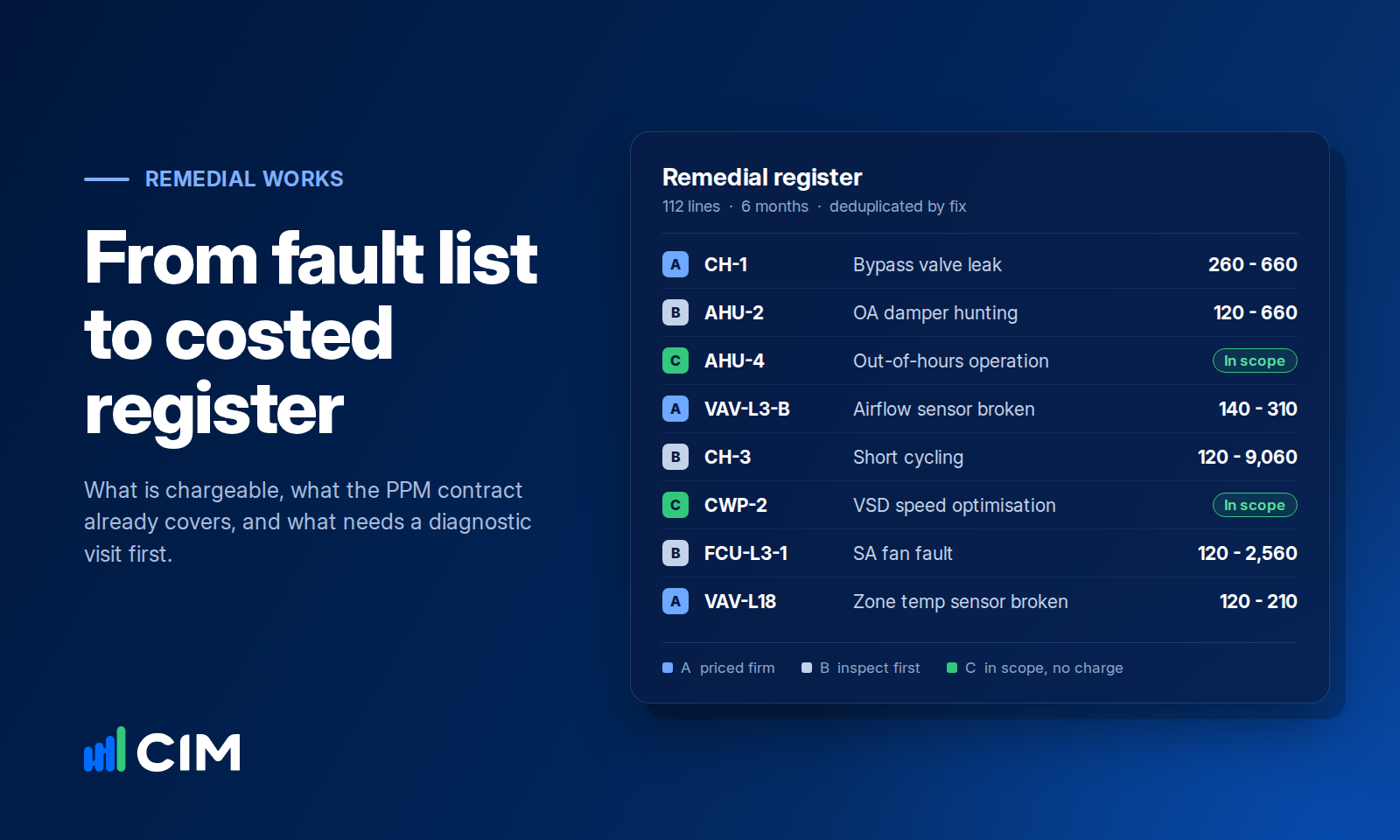 From fault list to costed register: costing remedial works from FDD