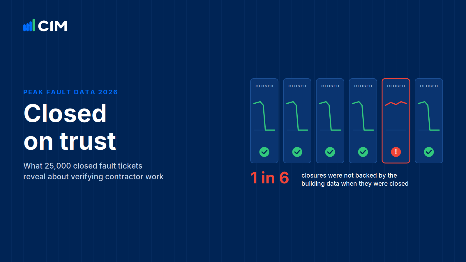 Closed on trust: six closed fault tickets, five verified by building data and one closed while the fault was still active, illustrating that 1 in 6 closures were not backed by the data