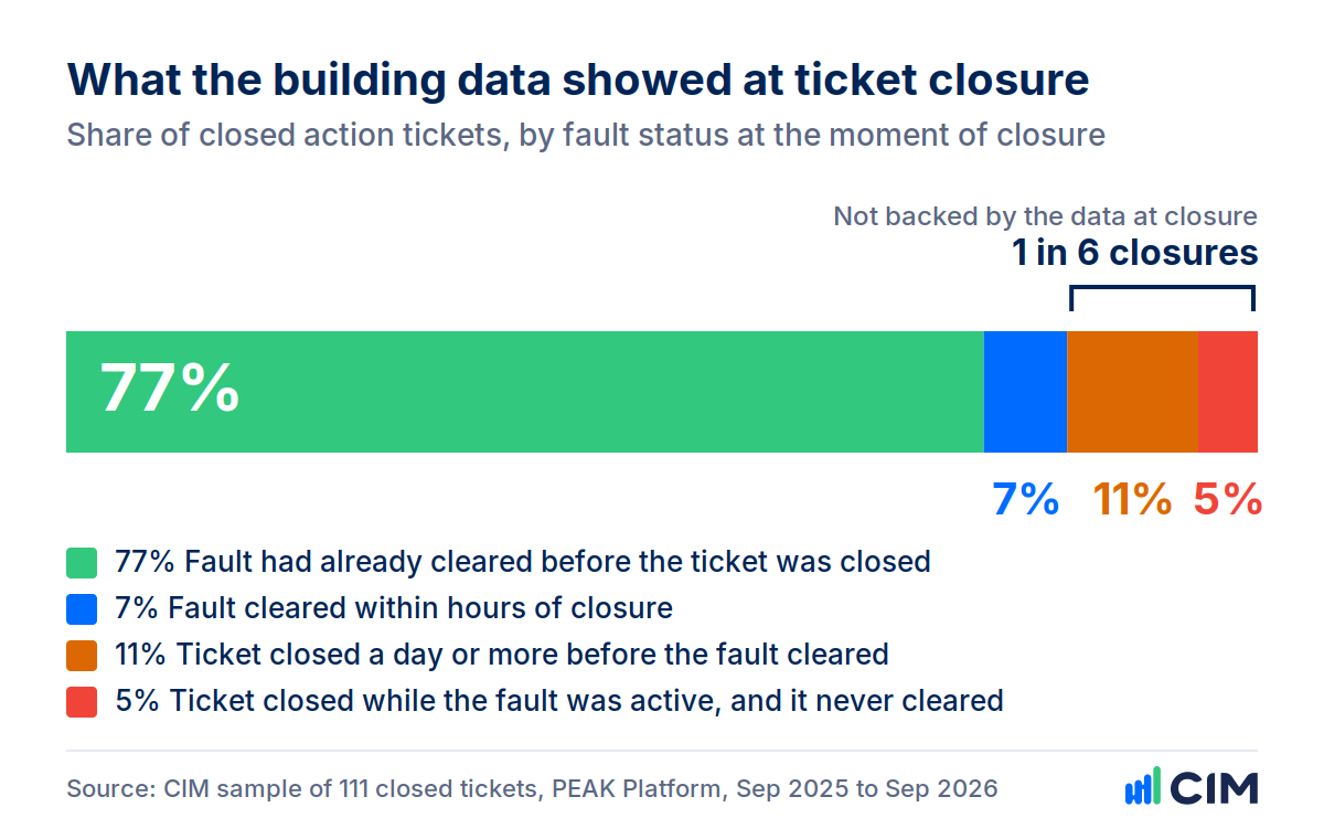 Horizontal stacked bar showing what building data showed when fault tickets were closed, in a CIM sample of 111 tickets: 77% verified, 7% fault cleared within hours, 11% closed a day or more before the fault cleared, 5% closed while the fault was active and never cleared