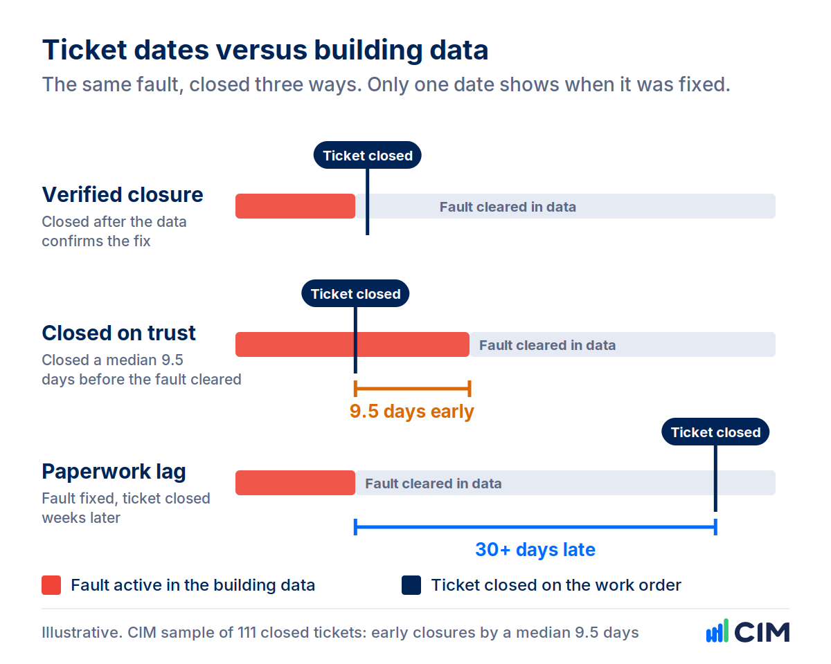 Three illustrative timelines comparing ticket closure dates with building data: a verified closure just after the fault cleared, a ticket closed 9.5 days before the fault cleared, and a ticket closed more than 30 days after the fault was fixed