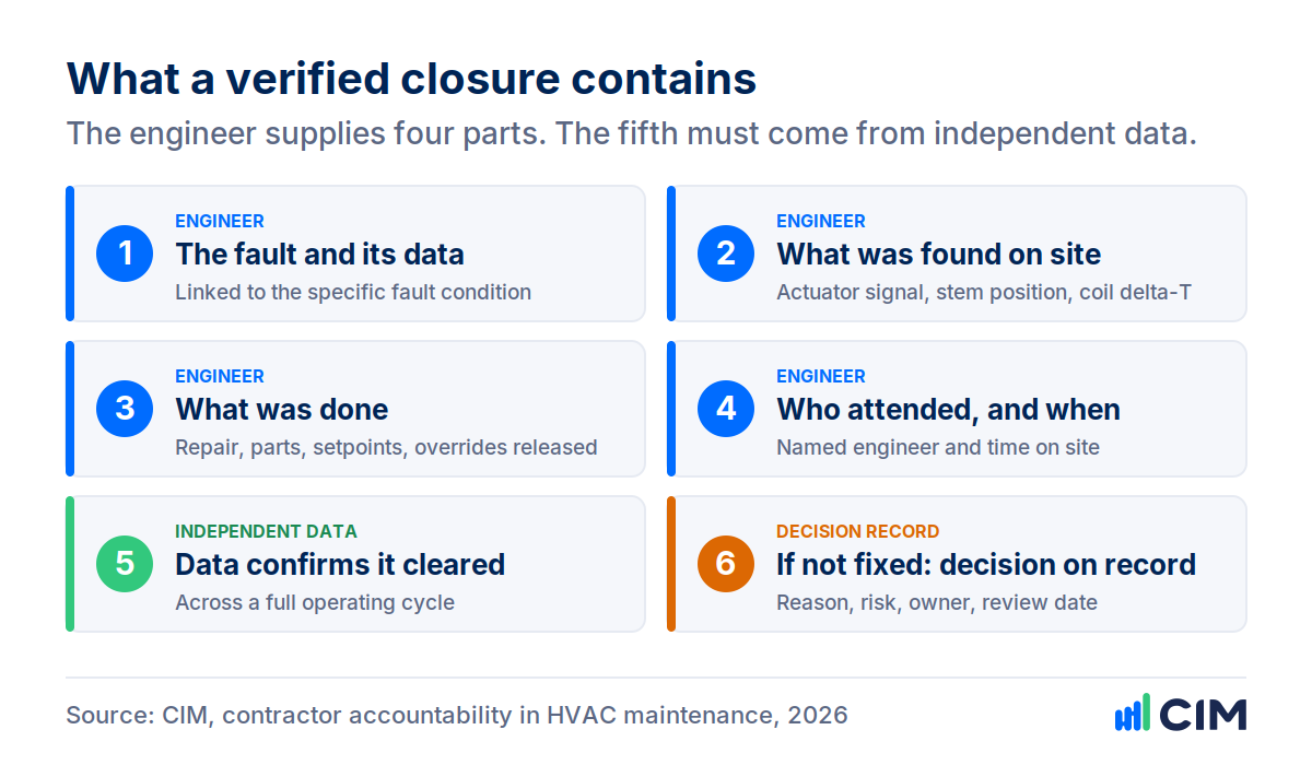 Checklist of the six parts of a verified fault closure: the fault and the data that raised it, what was found on site, what was done, who attended, data confirming the fault has cleared, and a recorded decision if the fault is not fixed. Parts one to four come from the engineer; part five comes from independent data
