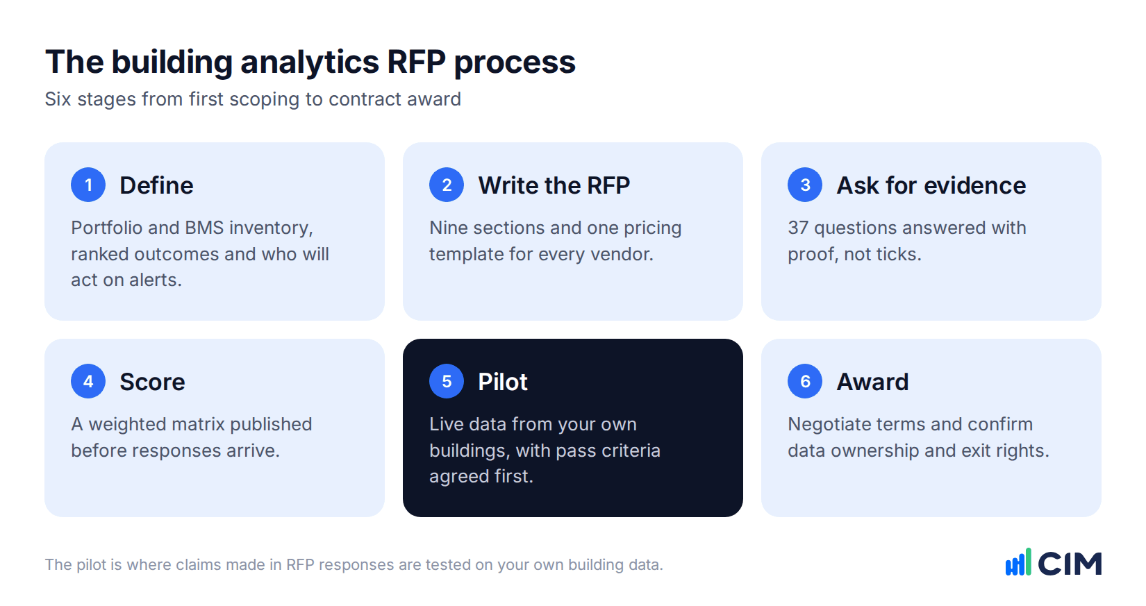 The six stages of a building analytics RFP: define, write the RFP, ask for evidence, score, pilot and award