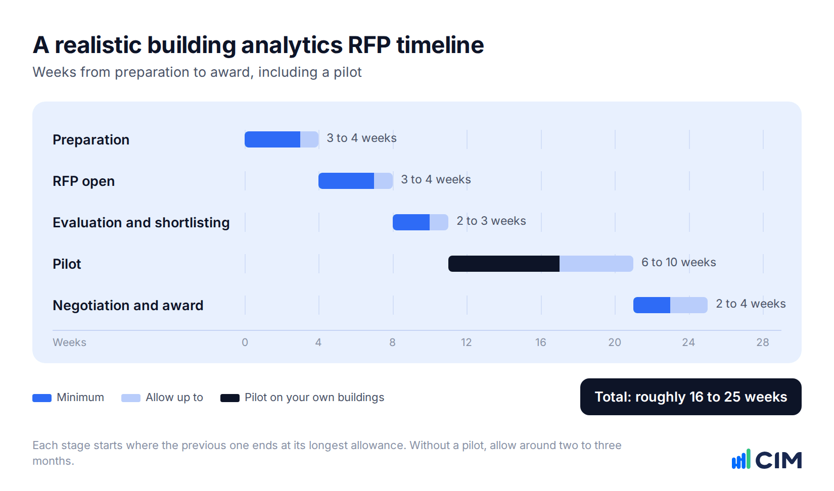 Timeline chart of a building analytics RFP: preparation, RFP open, evaluation, pilot and award, totalling roughly 16 to 25 weeks