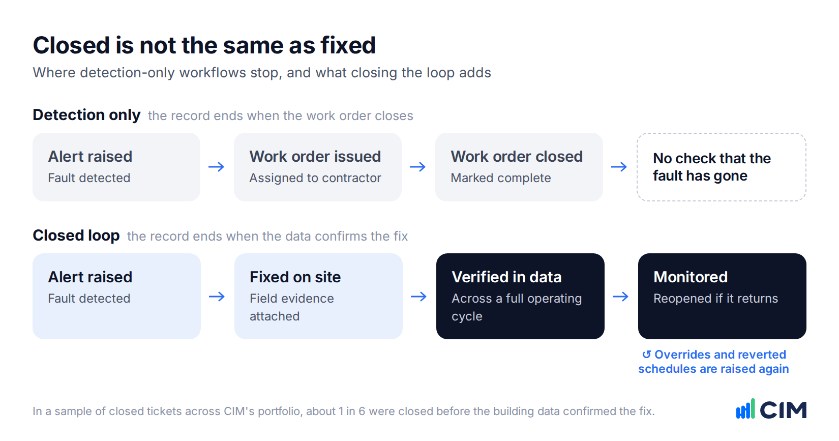 Comparison of a detection-only workflow that ends when a work order closes with a closed-loop workflow that verifies the fix in the data and monitors for recurrence