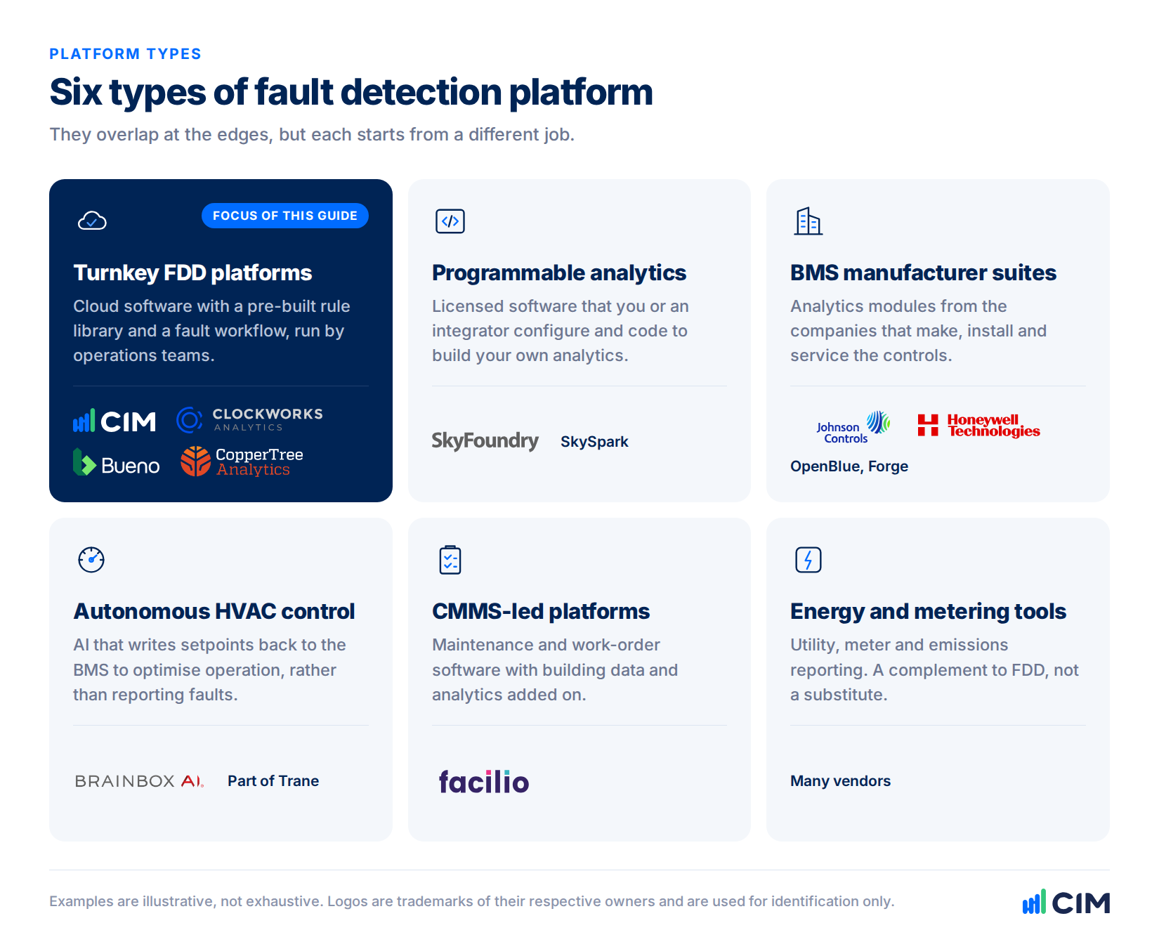 Six types of fault detection platform with example vendors: turnkey FDD (CIM, Clockworks, Bueno, CopperTree), programmable analytics (SkySpark by SkyFoundry), BMS manufacturer suites (Johnson Controls, Honeywell), autonomous HVAC control (BrainBox AI), CMMS-led platforms (Facilio) and energy and metering tools