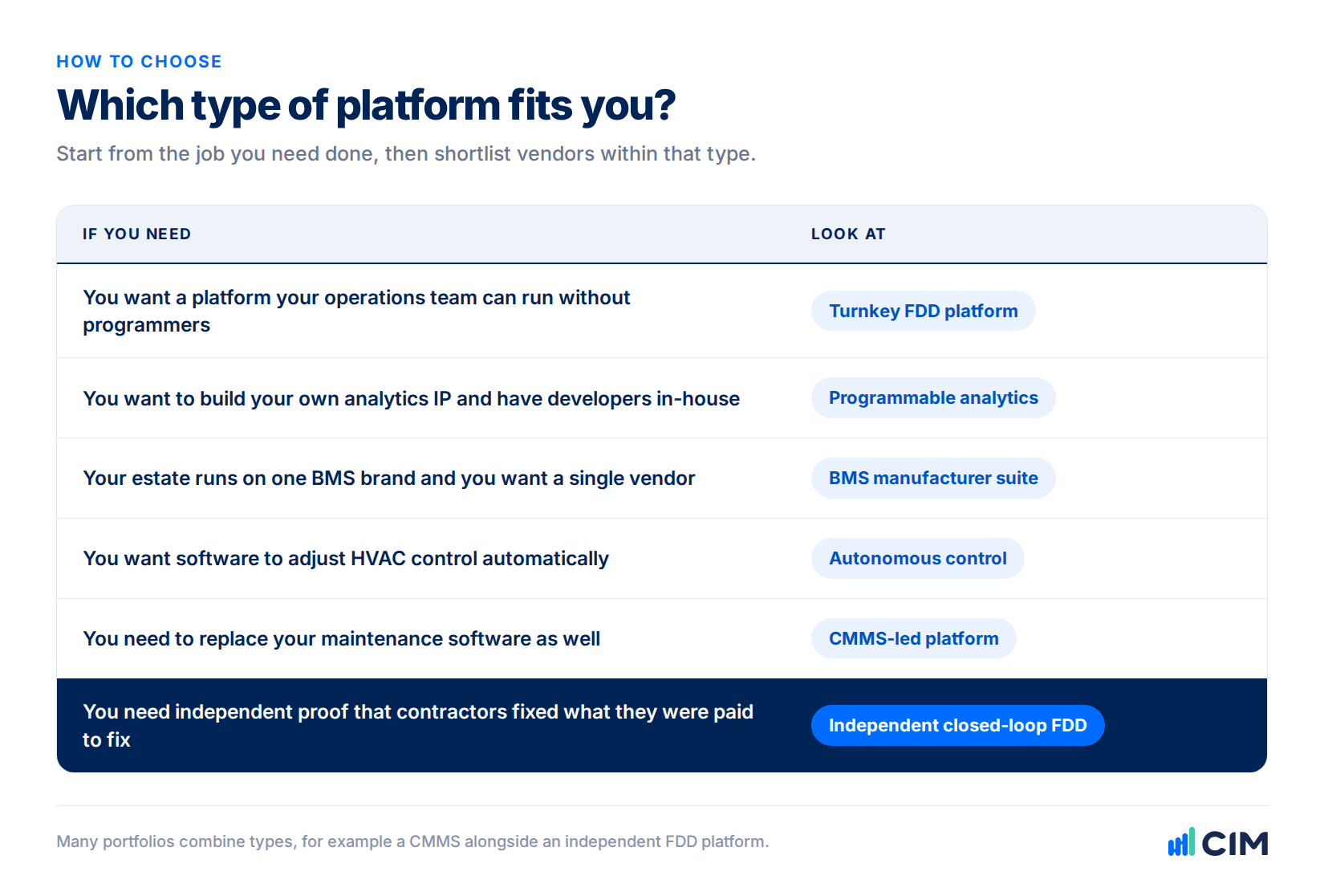 Decision guide matching buyer needs to FDD platform types, from turnkey FDD to programmable analytics, BMS suites, autonomous control, CMMS-led platforms and independent closed-loop FDD