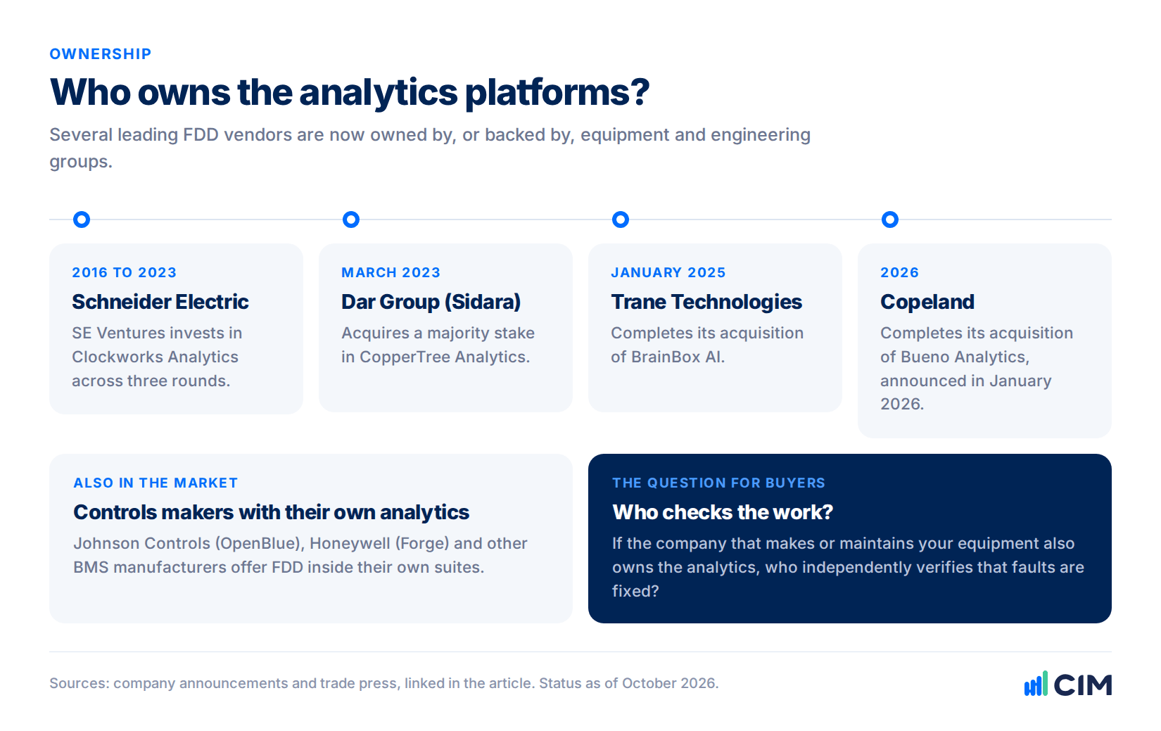 Timeline of FDD vendor ownership changes: SE Ventures investment in Clockworks, Dar Group majority stake in CopperTree, Trane acquisition of BrainBox AI and Copeland acquisition of Bueno