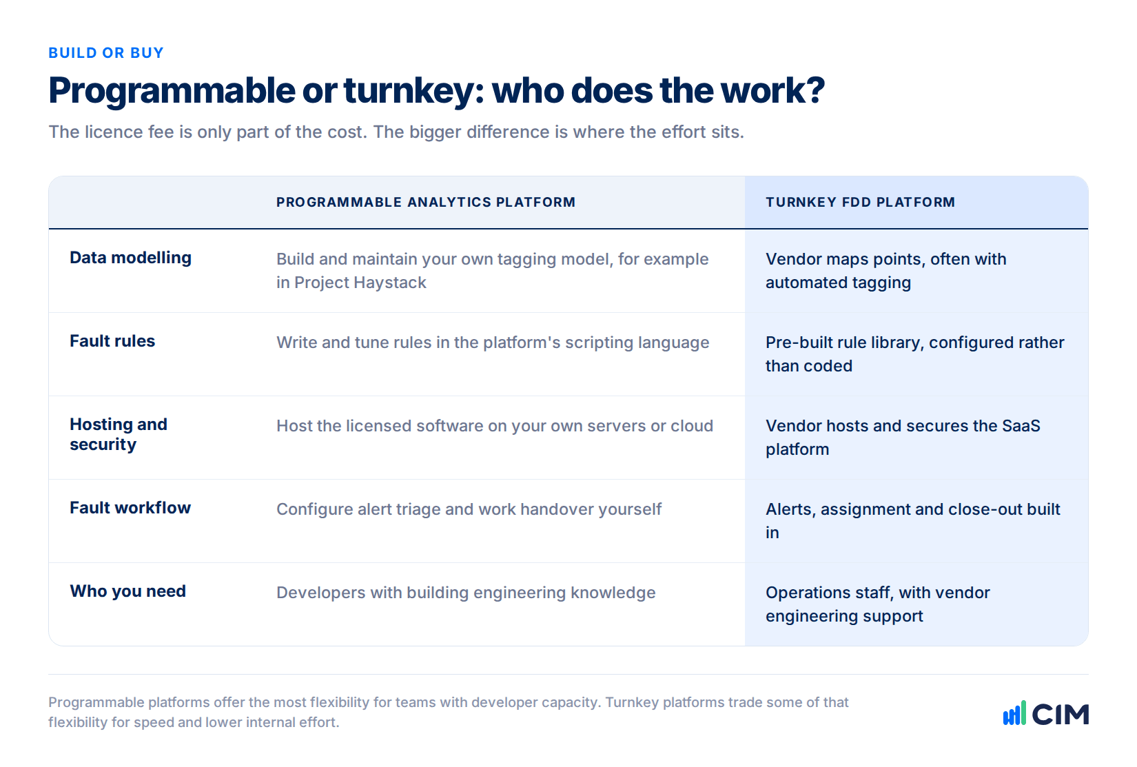 Comparison of who does the work on a programmable analytics platform versus a turnkey FDD platform across data modelling, fault rules, hosting, workflow and staffing