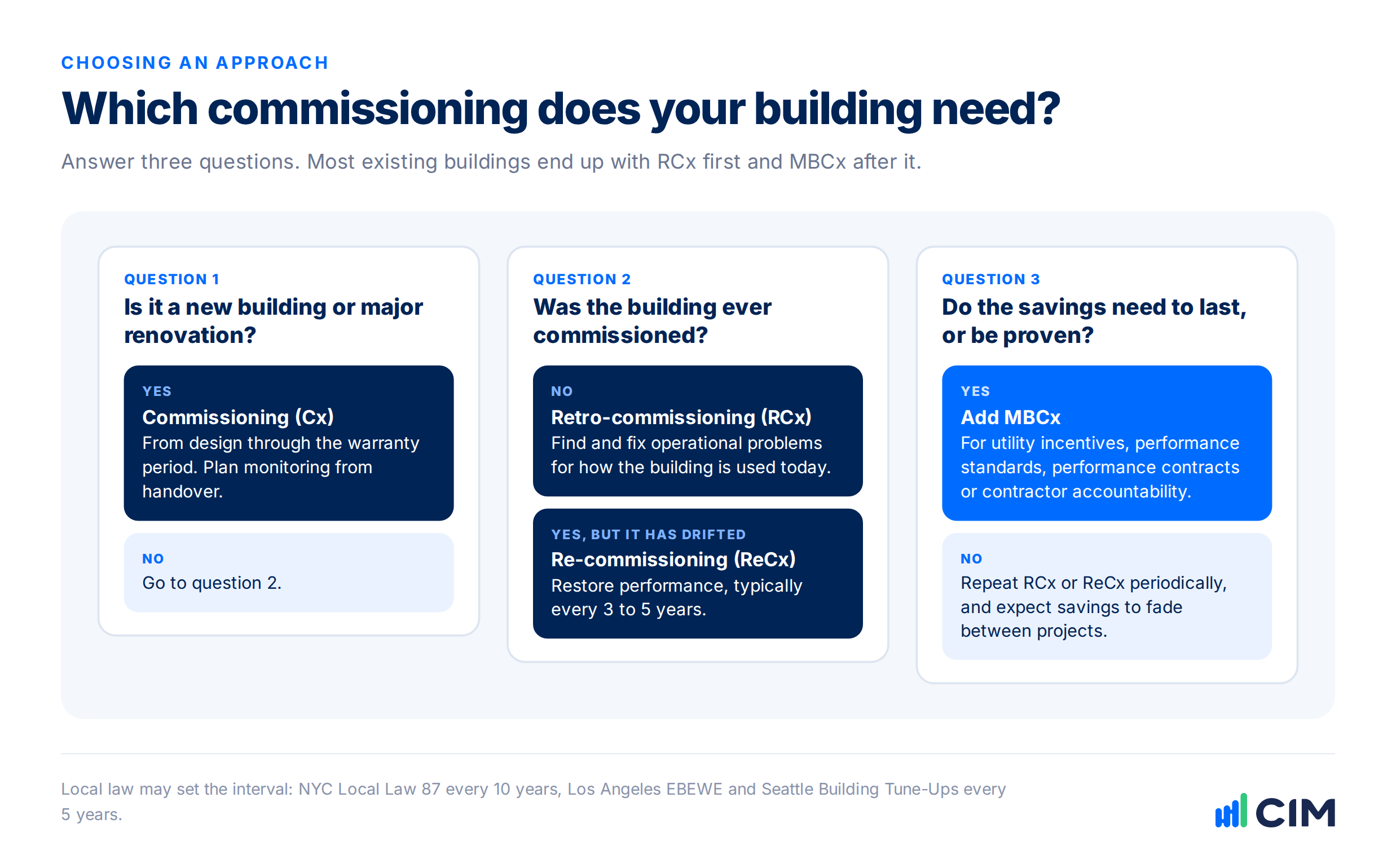 Decision guide with three questions for choosing between commissioning, retro-commissioning, re-commissioning and monitoring-based commissioning
