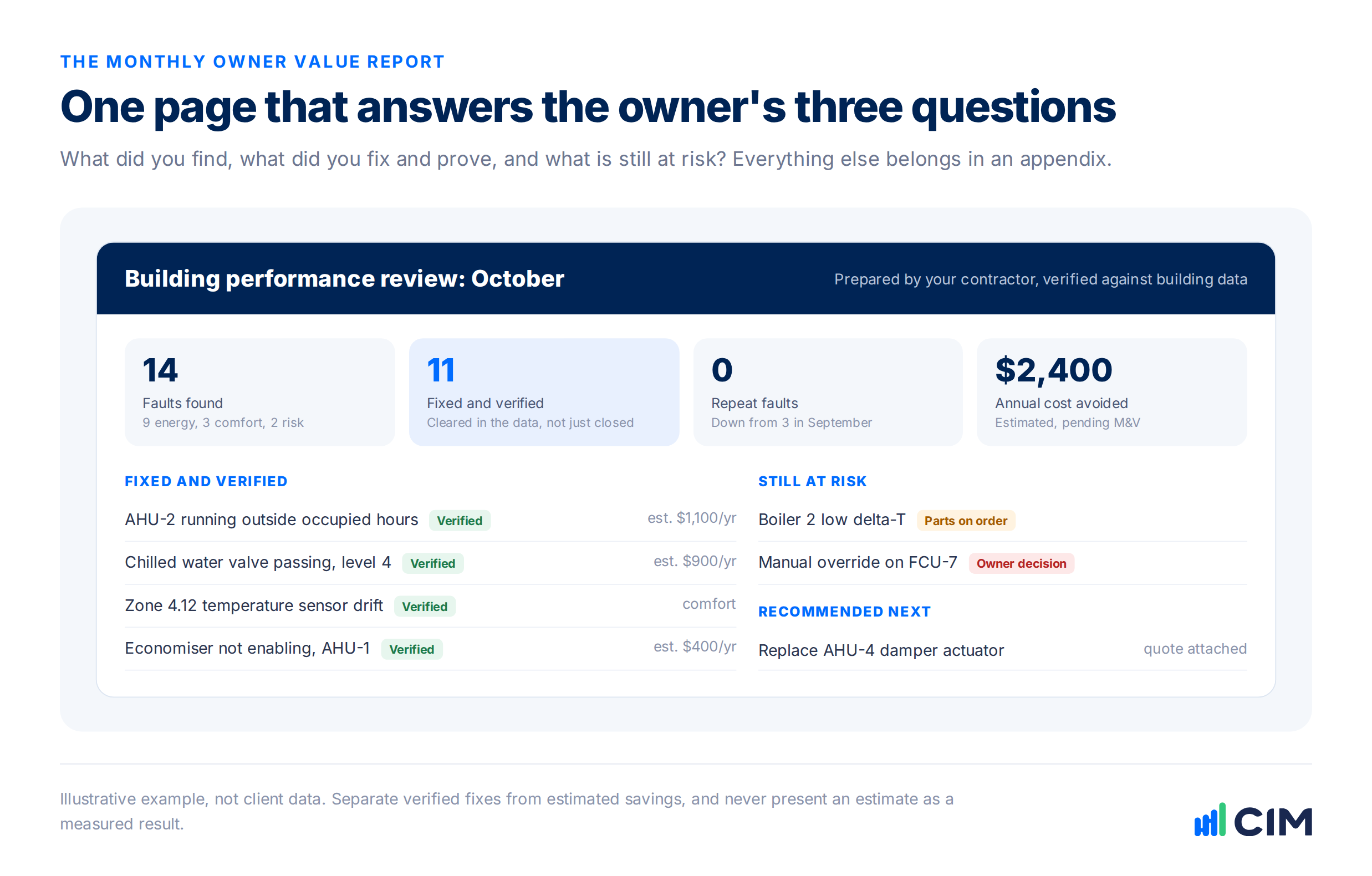 Illustrative one-page monthly building performance review showing faults found, fixed and verified, repeat faults, estimated cost avoided, open risks and recommended next actions