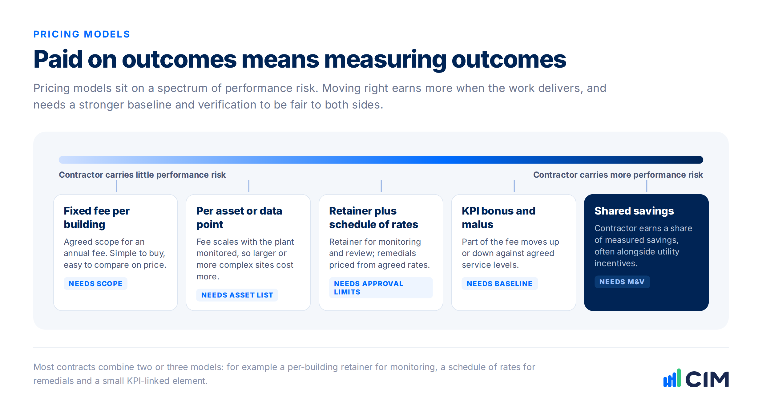 Maintenance pricing models on a spectrum of contractor performance risk: fixed fee per building, per asset or data point, retainer plus schedule of rates, KPI bonus and malus, and shared savings