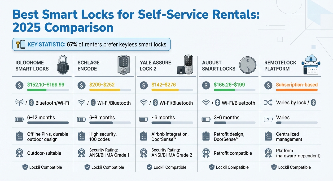 Smart Lock Comparison for Rental Properties 2025: Features, Pricing & Battery Life