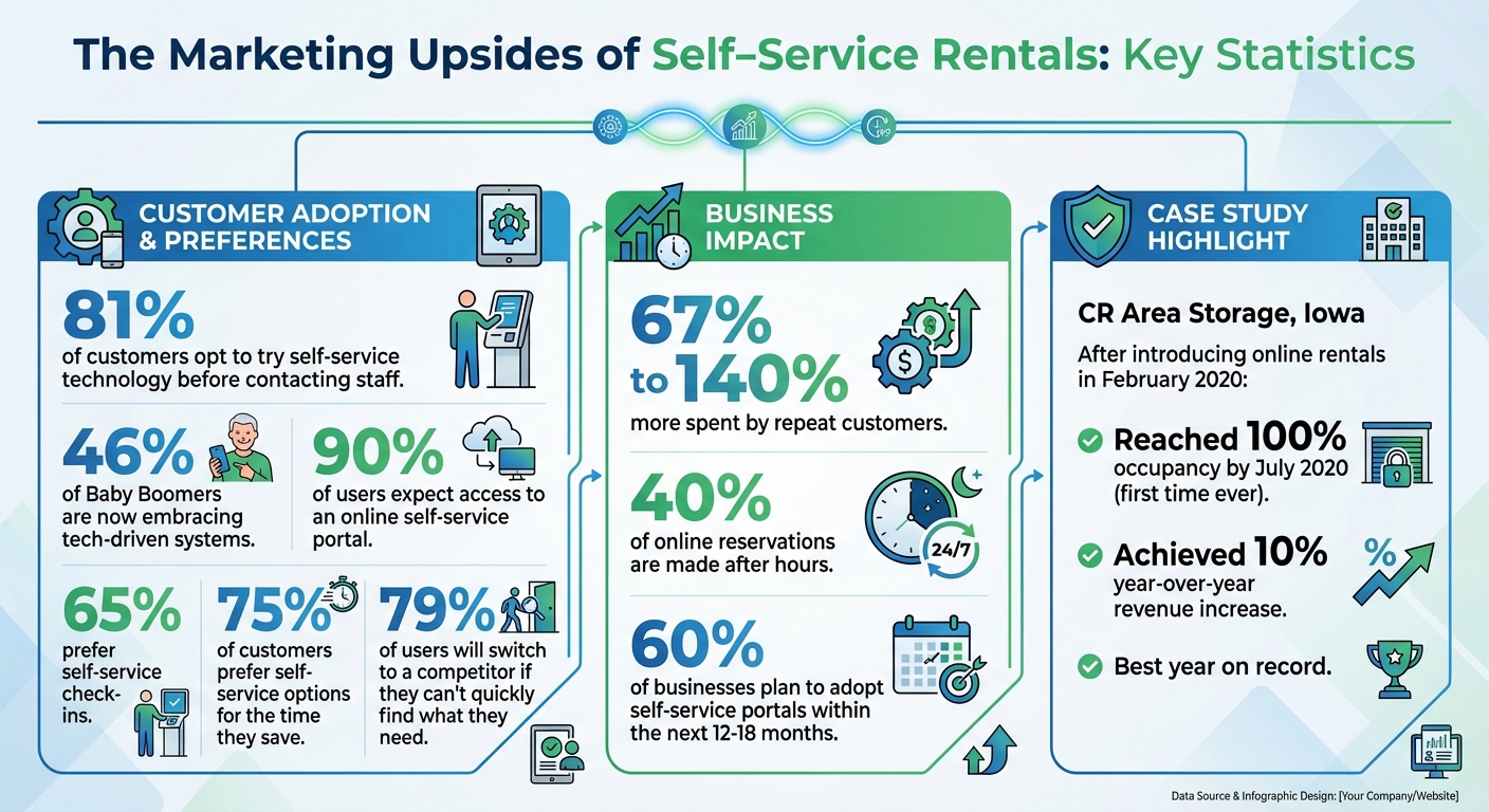 Self-Service Rental Statistics: Customer Preferences and Business Benefits