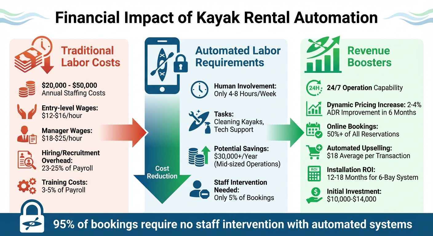 Financial Benefits of Automating Kayak Rentals: Cost Savings and Revenue Growth