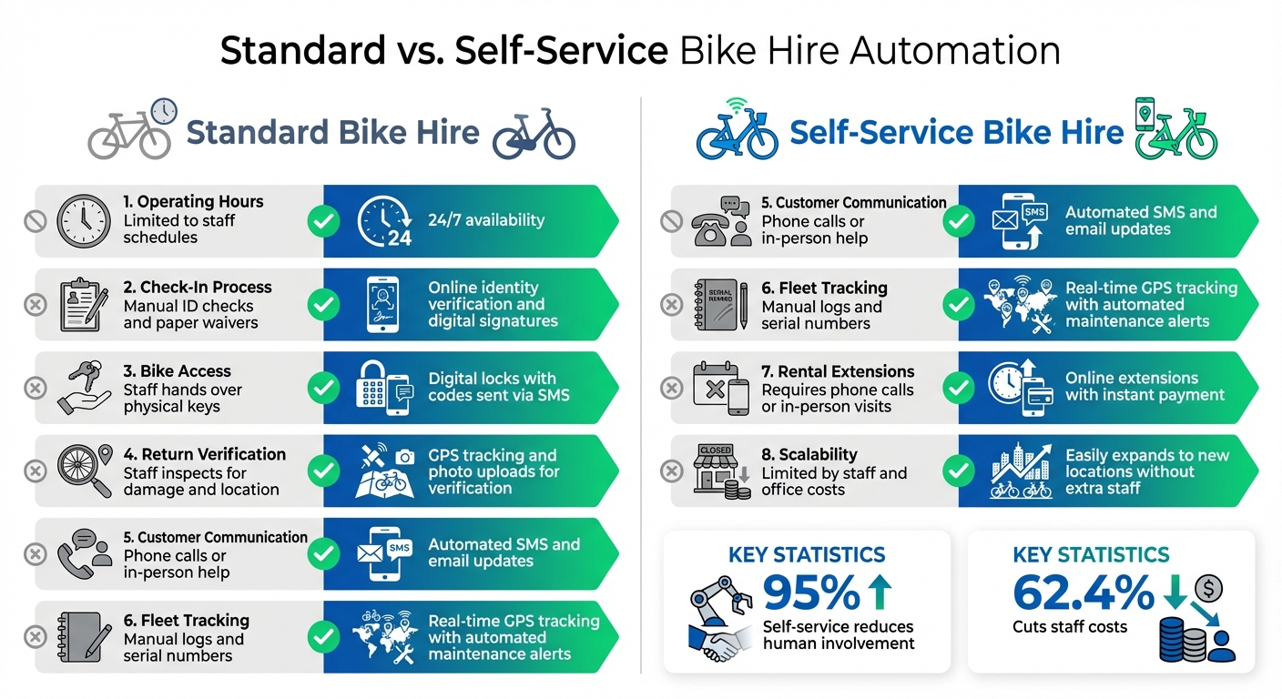 Standard vs Self-Service Bike Hire Automation Comparison