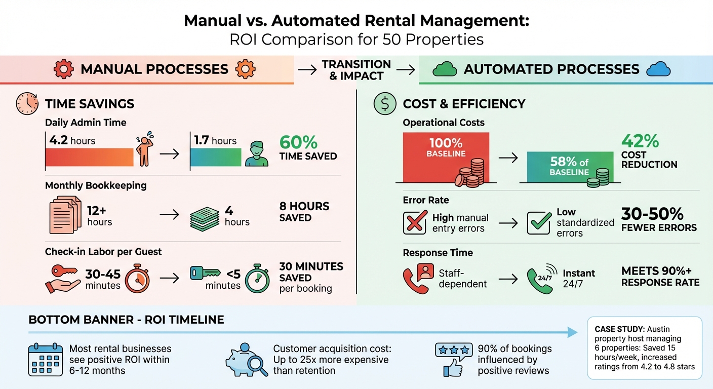 Manual vs Automated Rental Management: Cost and Time Savings Comparison