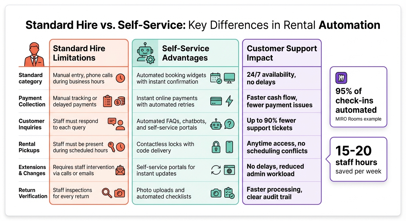 Standard Hire vs Self-Service Rental Model Comparison