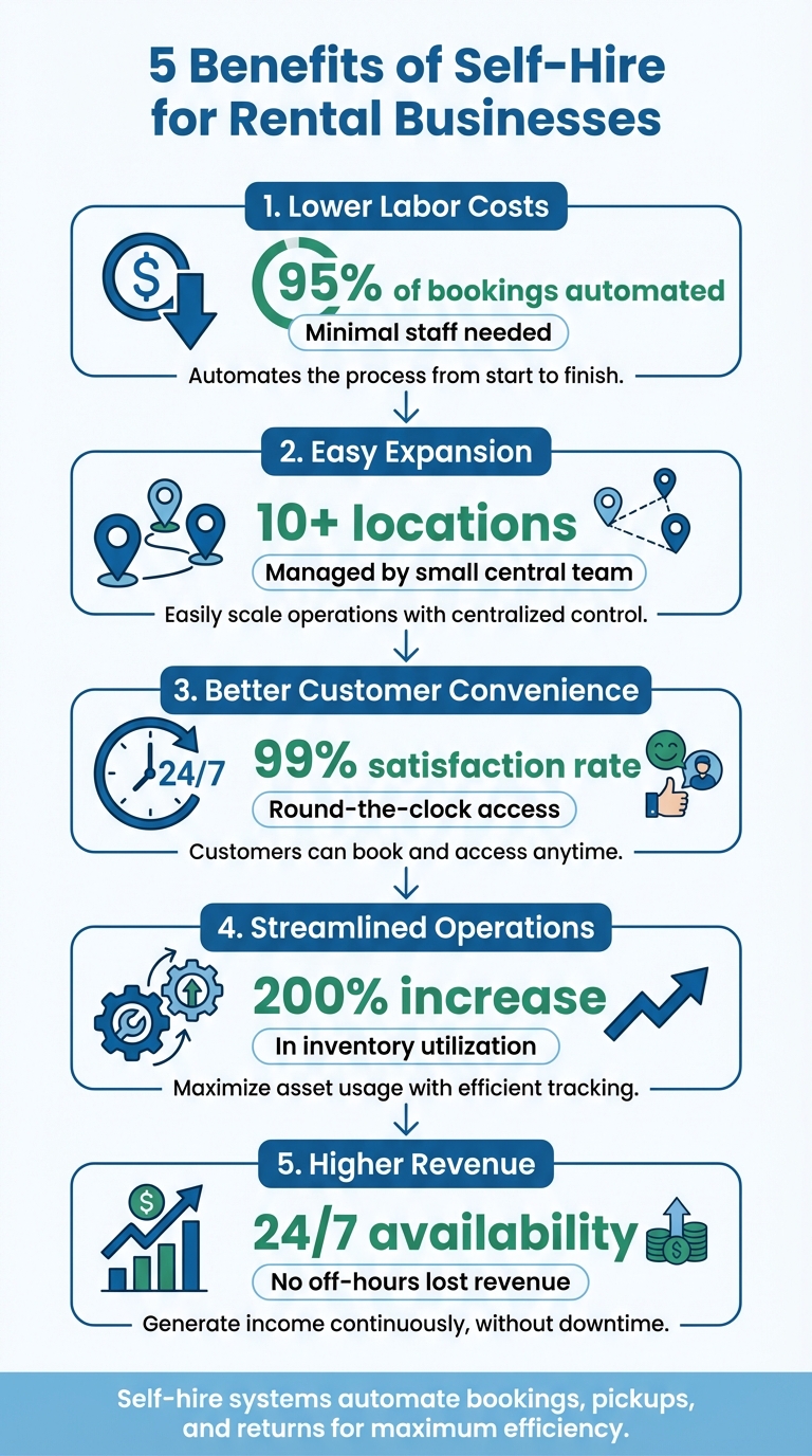 5 Key Benefits of Self-Hire Systems for Rental Businesses