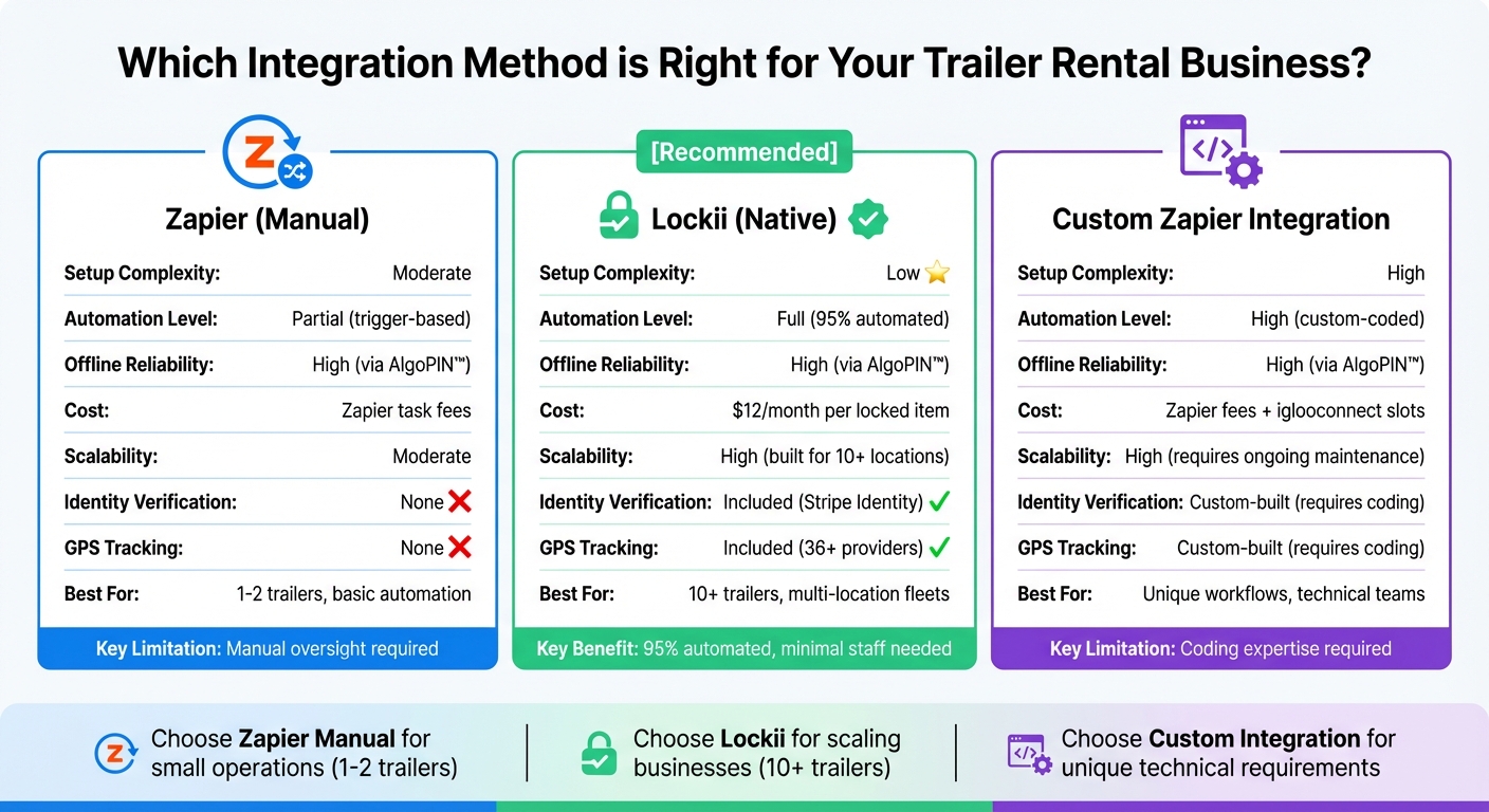 Comparison of 3 Igloohome Integration Methods for Trailer Rental Software