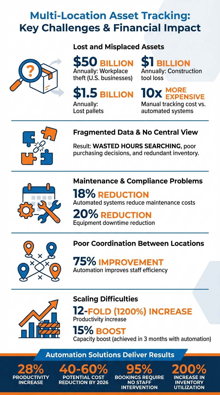 Multi-Location Asset Tracking: Key Challenges and Impact Statistics