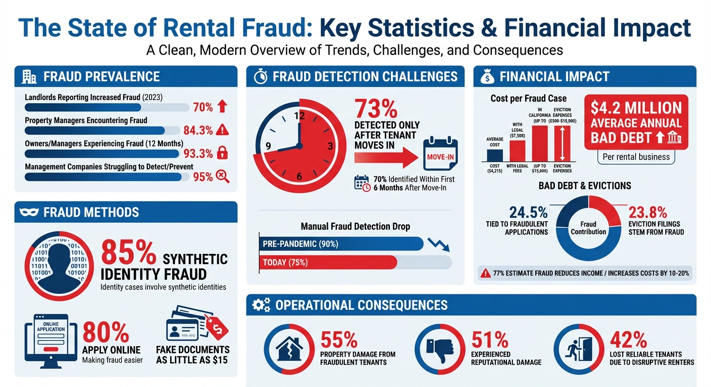 Rental Fraud Statistics and Financial Impact on Property Managers