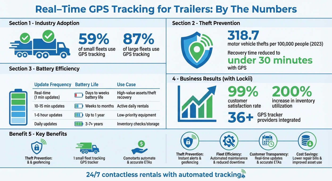 GPS Tracking Benefits for Trailer Rental Businesses: Key Statistics and Impact