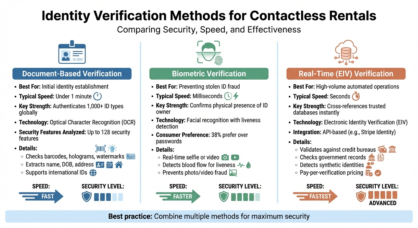 Identity Verification Methods Comparison for Contactless Rentals
