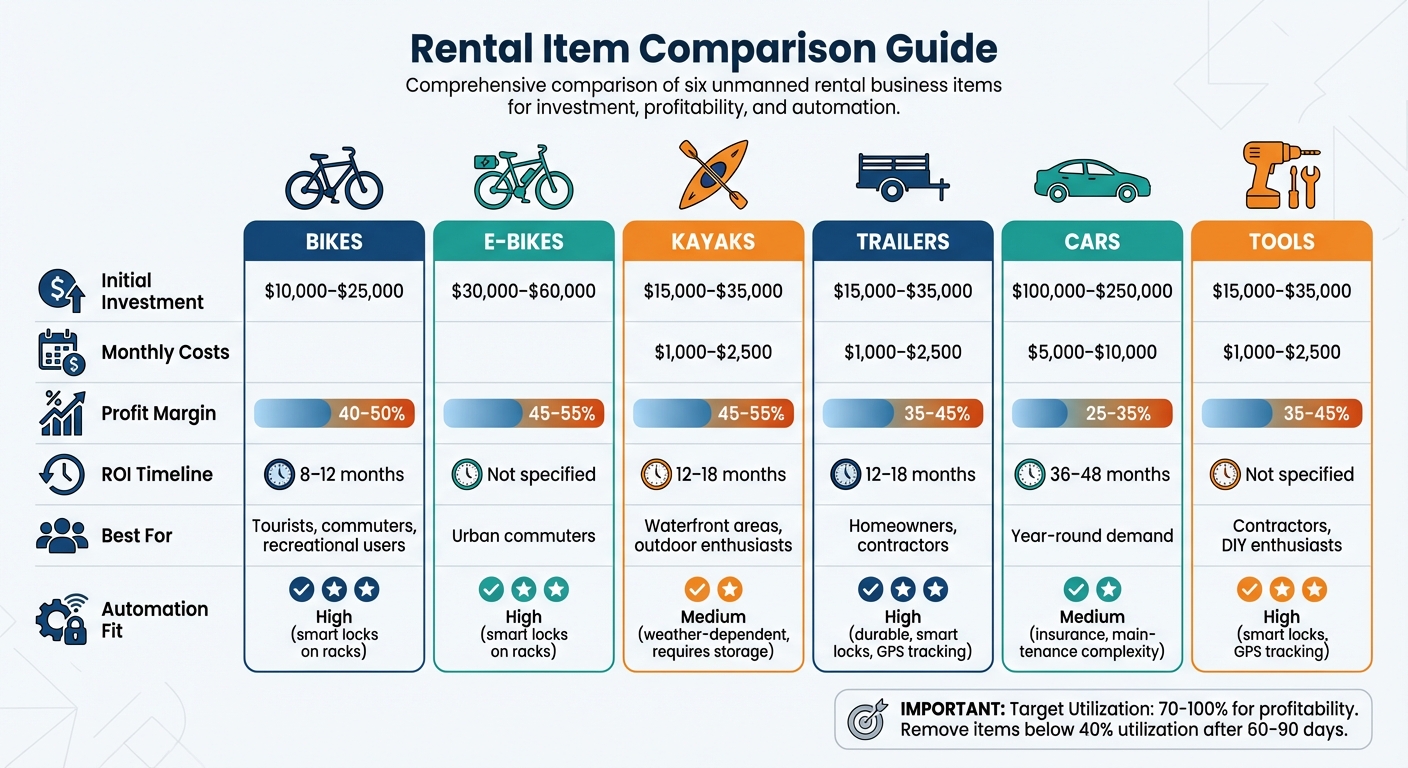 Unmanned Rental Business: Item Comparison by Investment, ROI, and Profit Margins