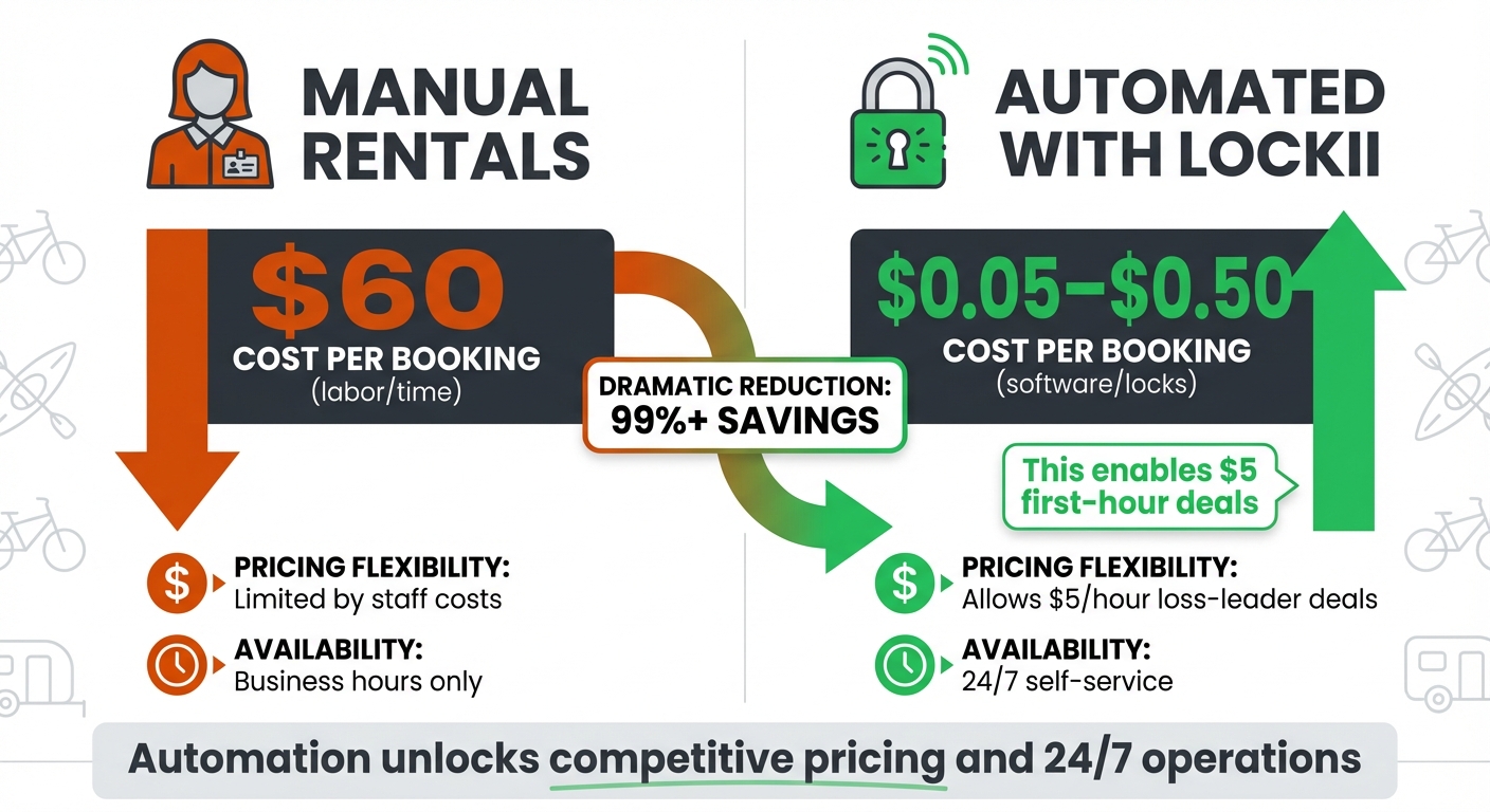 Manual vs Automated Rental Costs Comparison