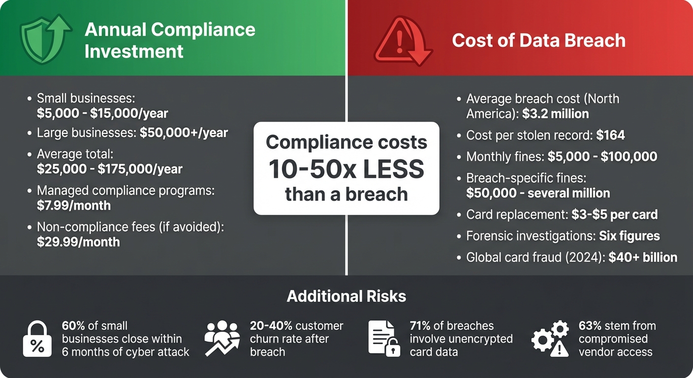 PCI DSS Compliance Costs vs Data Breach Costs for Rental Businesses