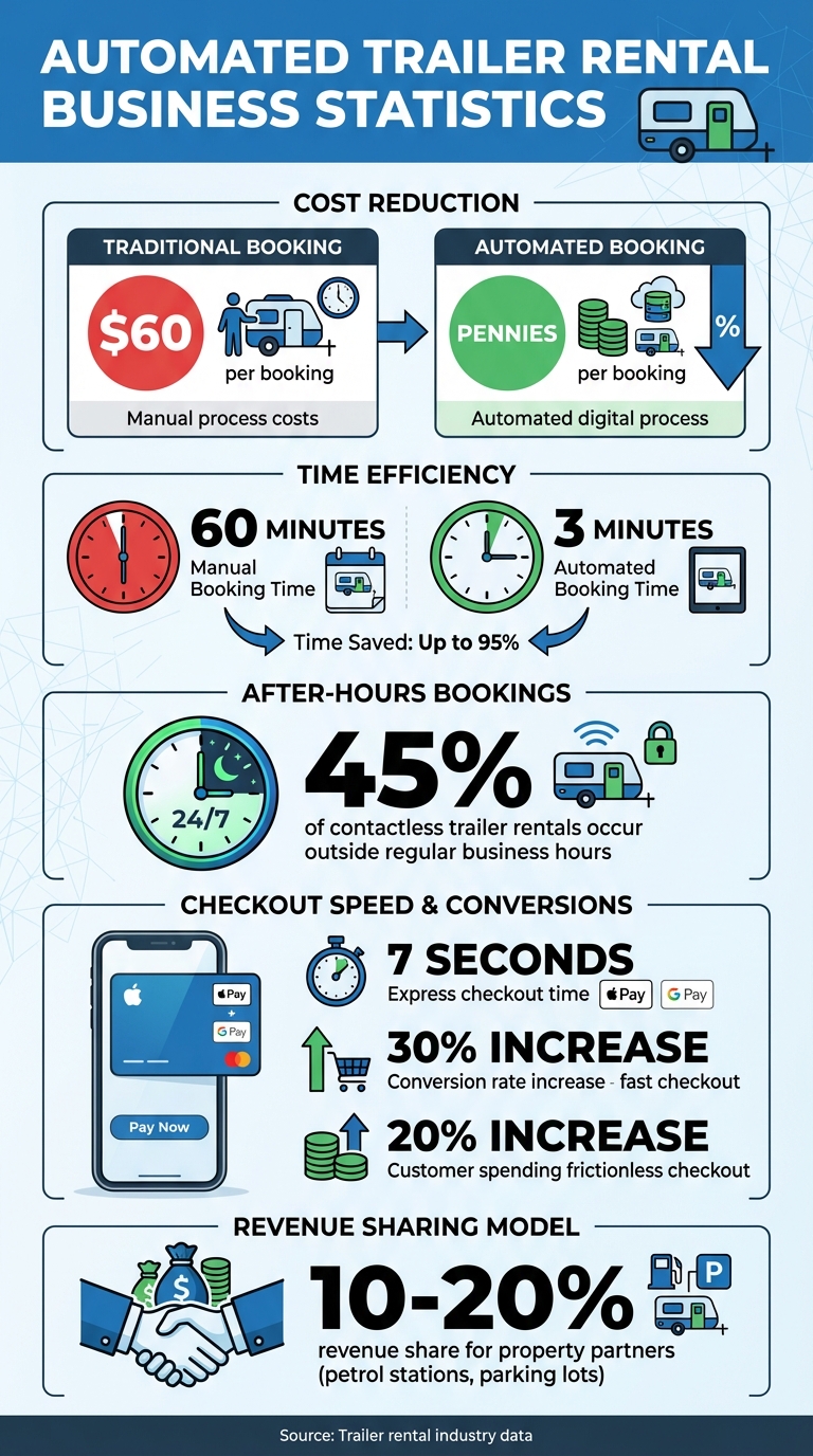 Key Statistics for Automated Trailer Rental Success