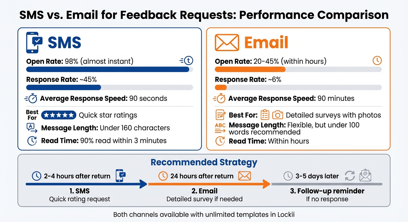 SMS vs Email Feedback Request Performance Comparison for Rental Businesses