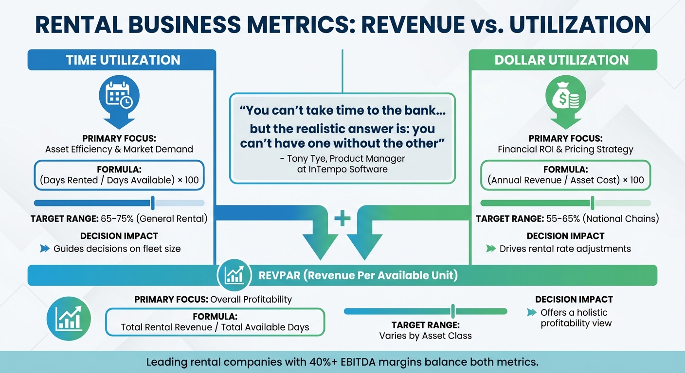 Revenue vs Utilization Metrics Comparison for Rental Businesses
