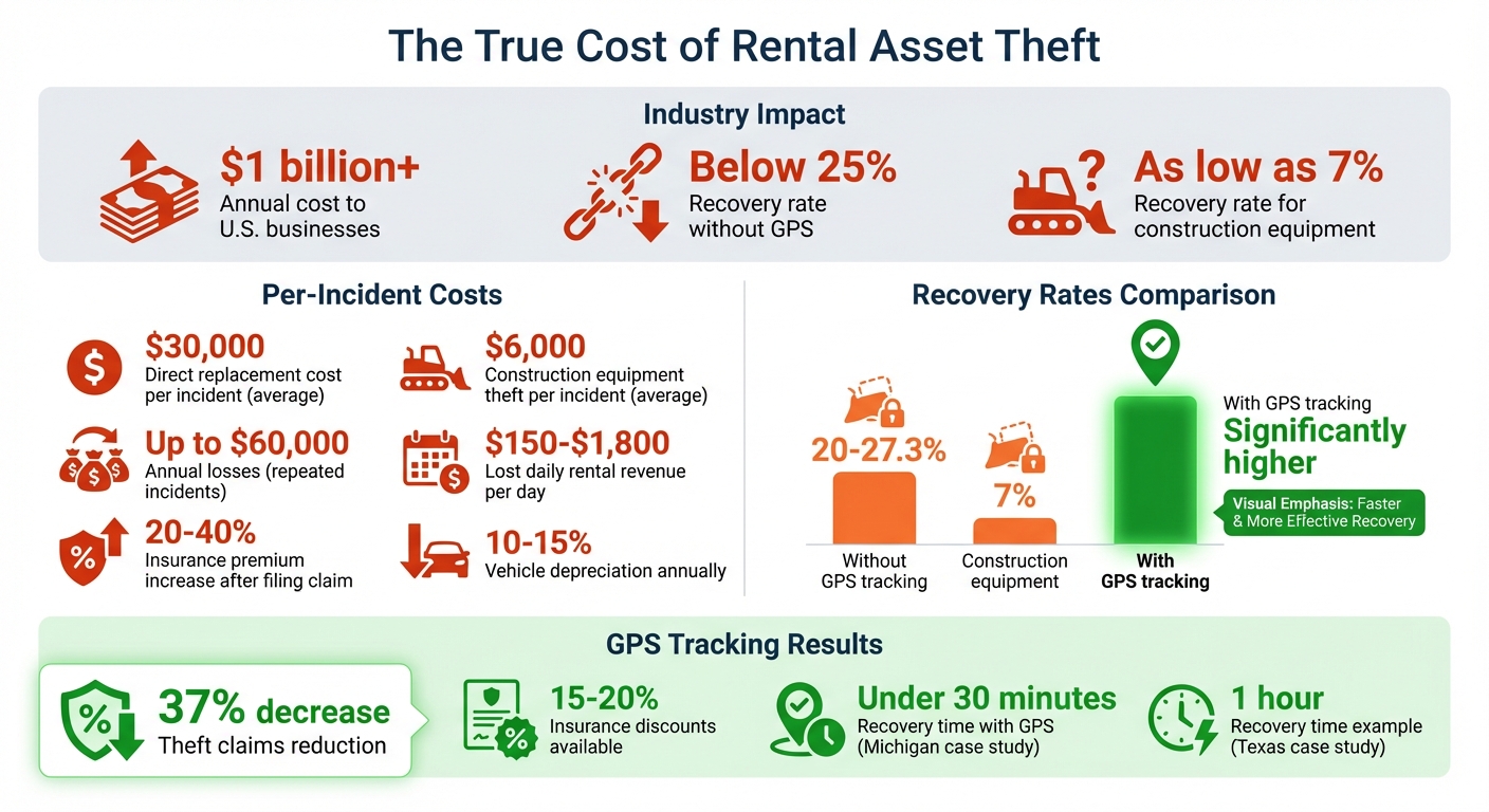 Financial Impact of Rental Asset Theft: Costs, Recovery Rates, and GPS Tracking Benefits