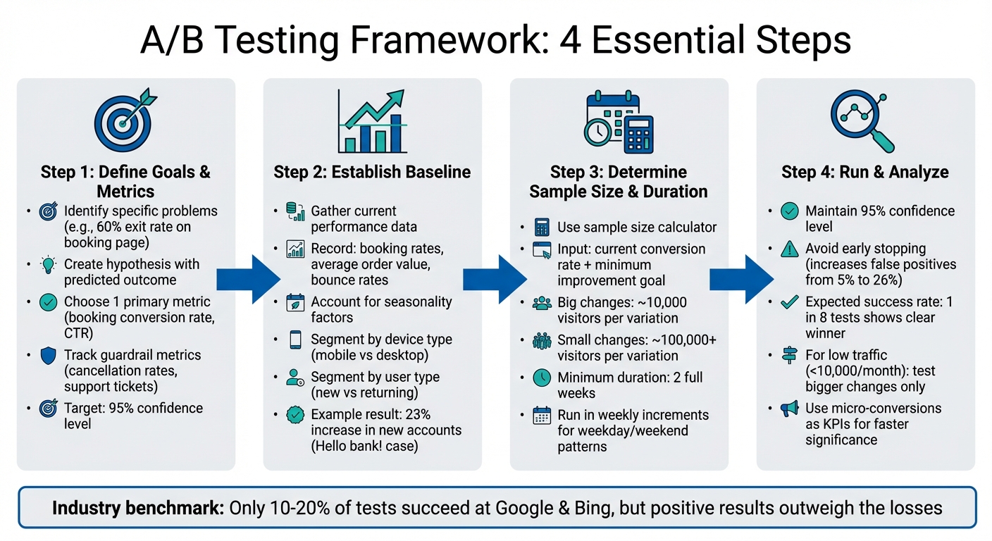A/B Testing Framework for Rental Businesses: 4-Step Process