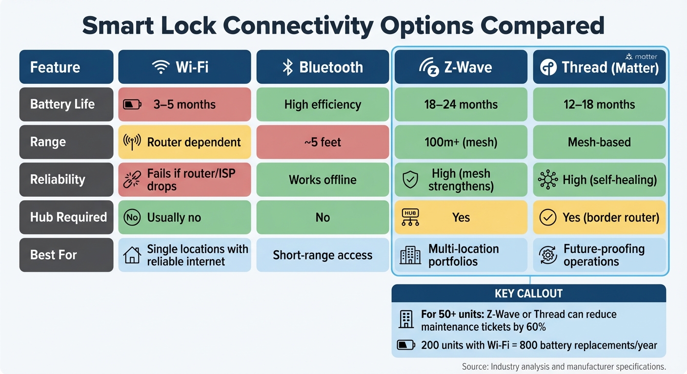 Smart Lock Connectivity Options Comparison for Multi-Location Rental Businesses