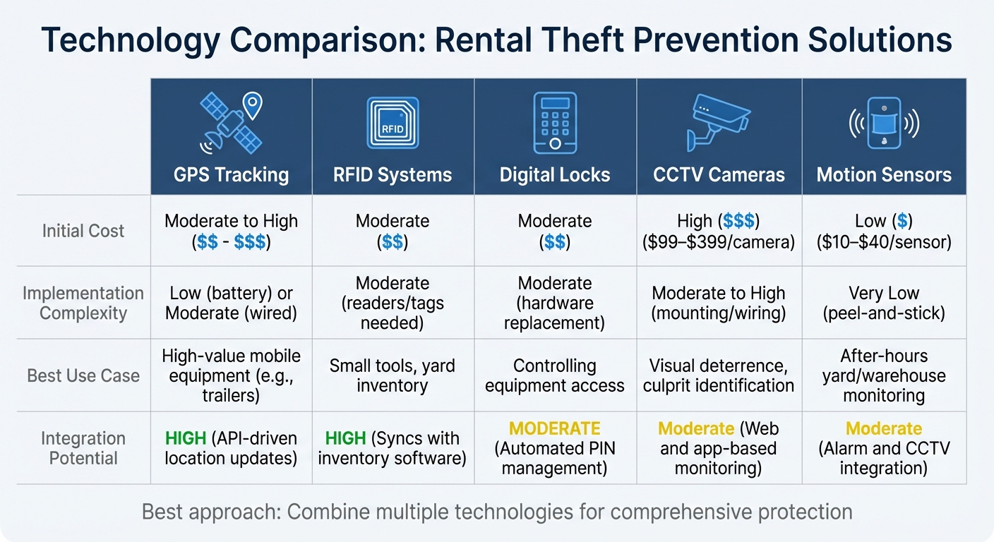 Rental Theft Prevention Technologies Comparison: Costs, Complexity, and Best Use Cases